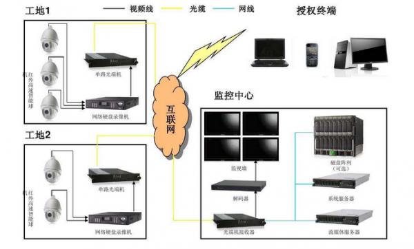 高清數字監控系統解決方案（工地監控）